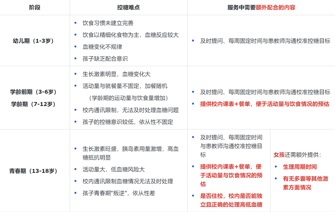 甜蜜天使控糖难点